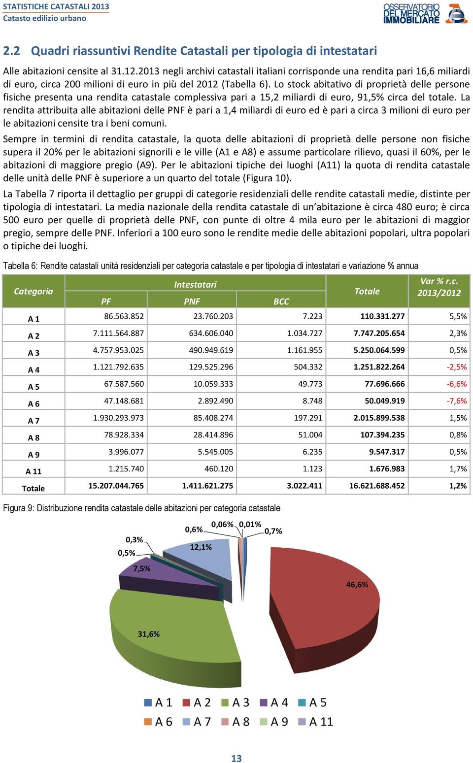 Lo stock abitativo di proprietà delle persone fisiche presenta una rendita catastale complessiva pari a 15,2 miliardi di euro, 91,5% circa del totale.