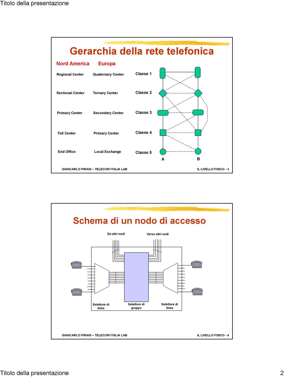 GIANCARLO PIRANI TELECOM ITALIA LAB IL LIVELLO FISICO - 3 Schema di un nodo di accesso Da altri nodi Verso altri nodi Selettore