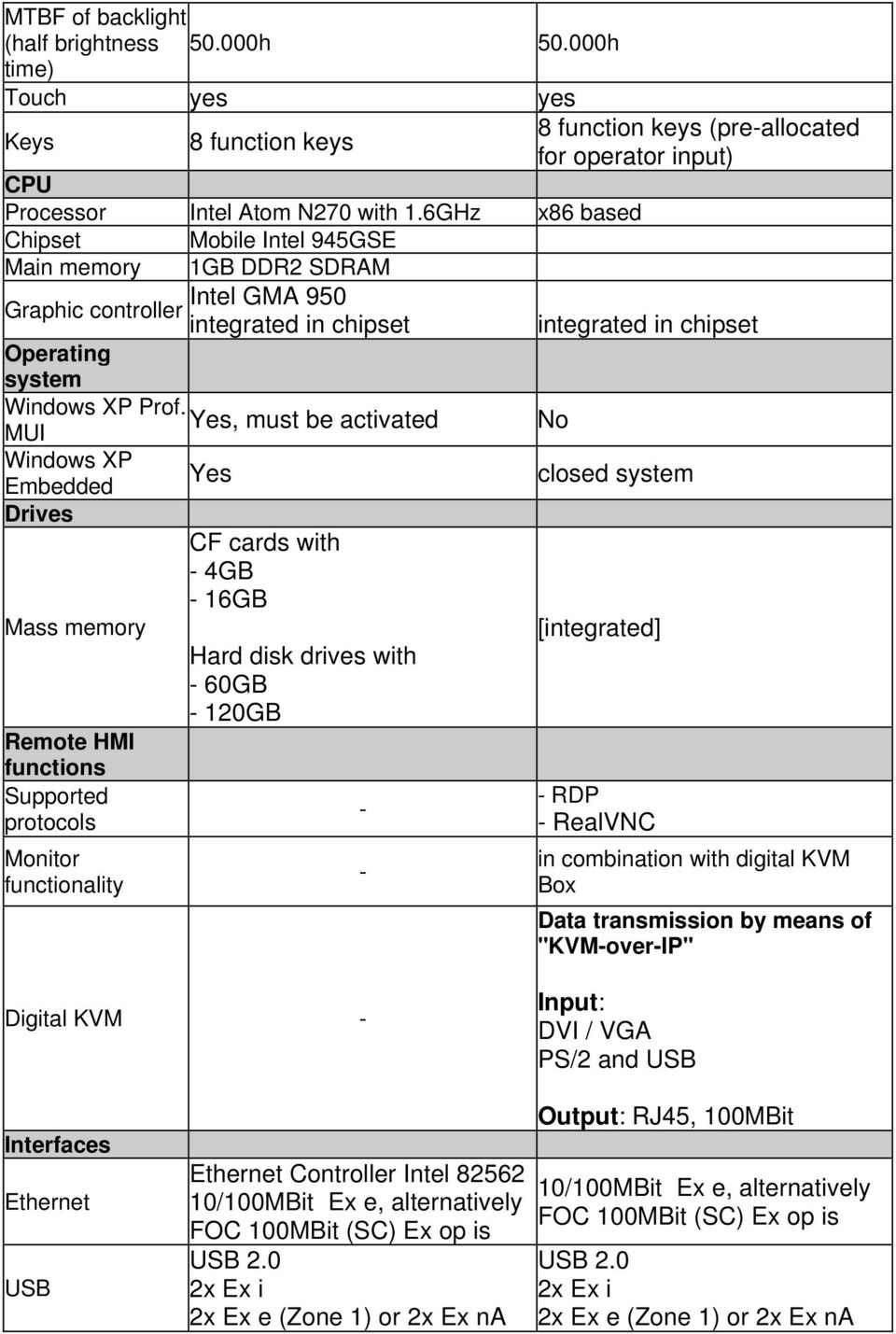 Yes, must be activated MUI No Windows XP Embedded Yes closed system Drives Mass memory Remote HMI functions Supported protocols Monitor functionality CF cards with - 4GB - 16GB Hard disk drives with