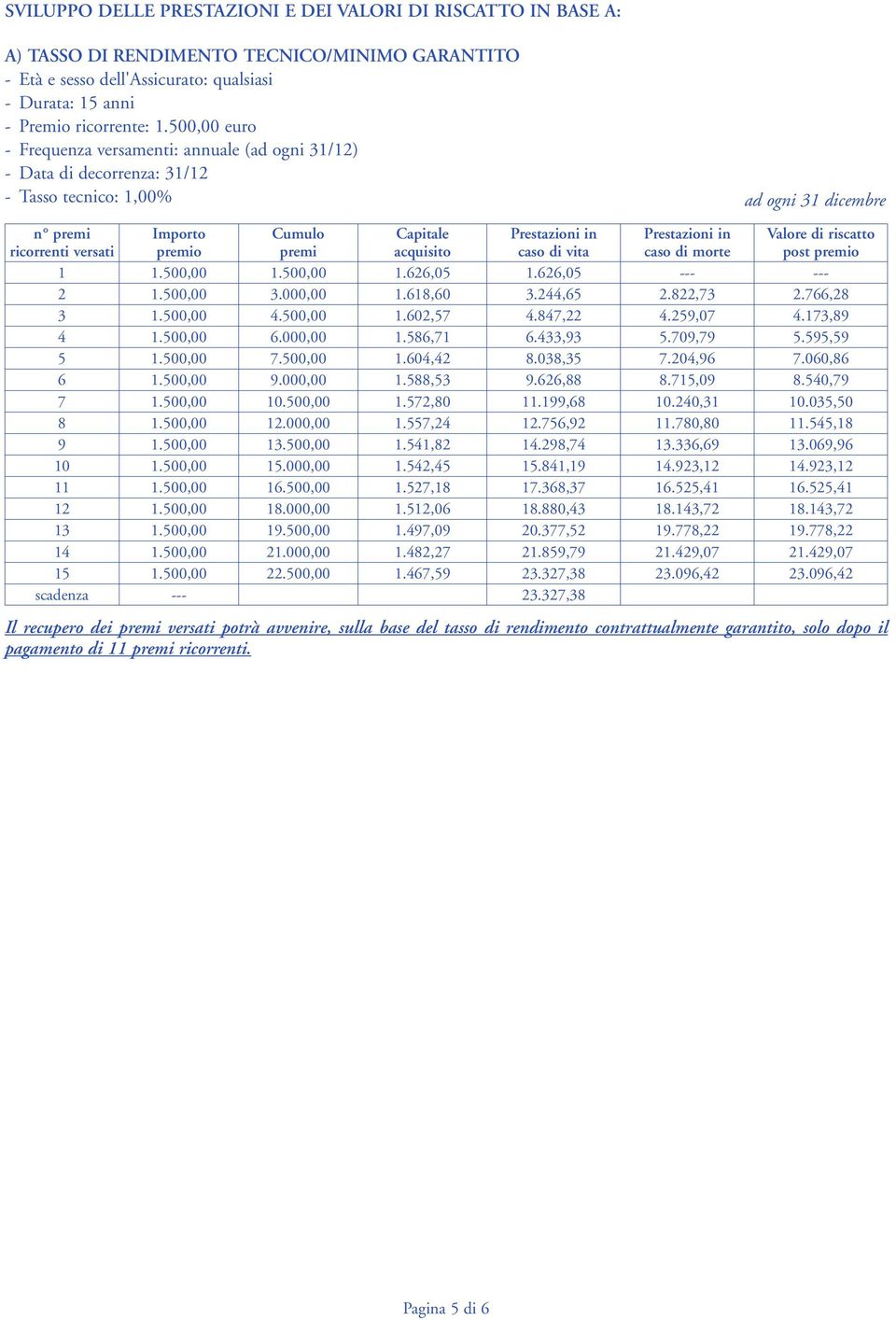 acquisito Prestazioni in caso di vita Prestazioni in caso di morte Valore di riscatto post premio 1 1.500,00 1.500,00 1.626,05 1.626,05 --- --- 2 1.500,00 3.000,00 1.618,60 3.244,65 2.822,73 2.