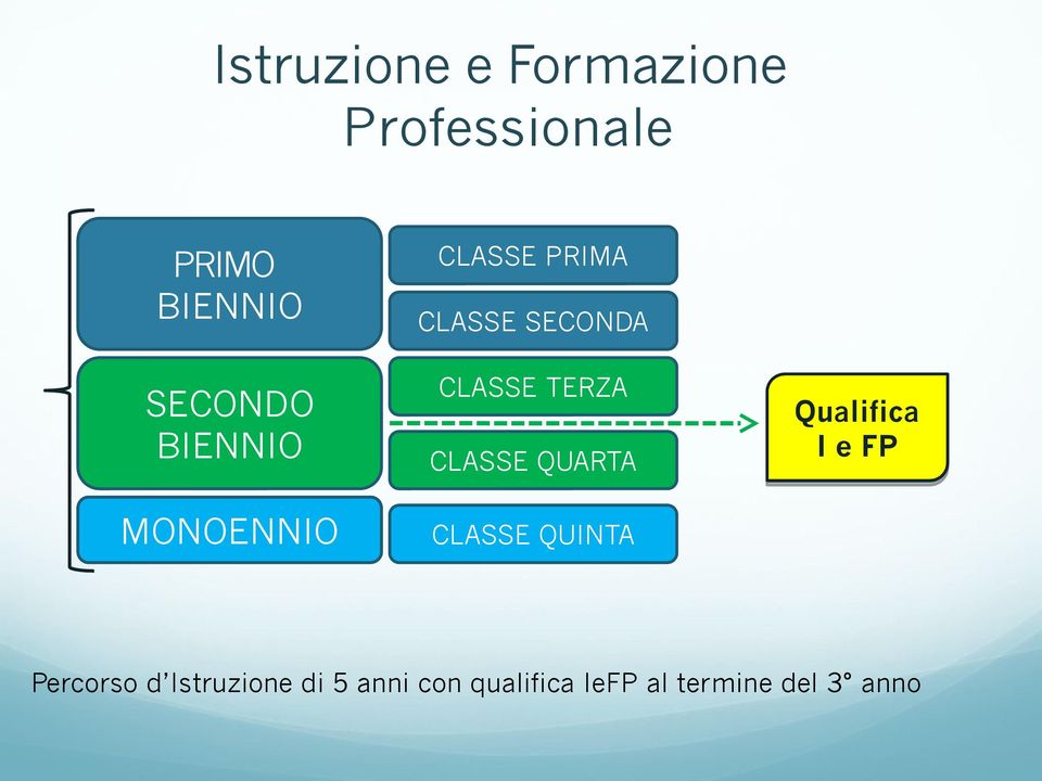 CLASSE TERZA CLASSE QUARTA CLASSE QUINTA Qualifica I e FP