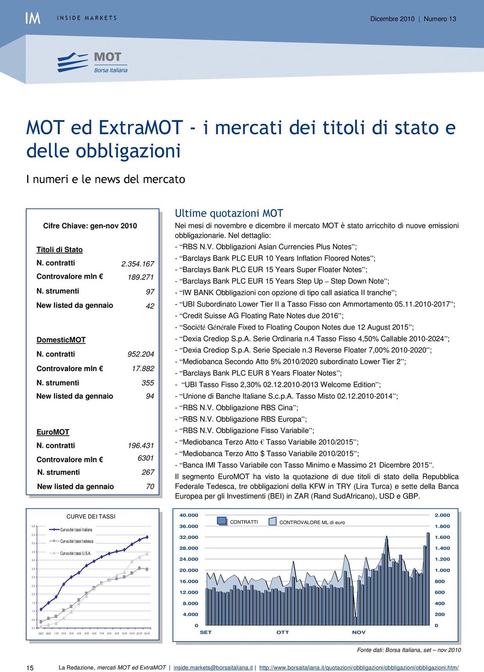 000 900 800 700 New listed da gennaio 600 500 400 300 200 100 0 DIC GEN FEB DomesticMOT N. contratti Controvalore mln N. strumenti New listed da gennaio EuroMOT N. contratti Controvalore mln N. strumenti New listed da gennaio 1.