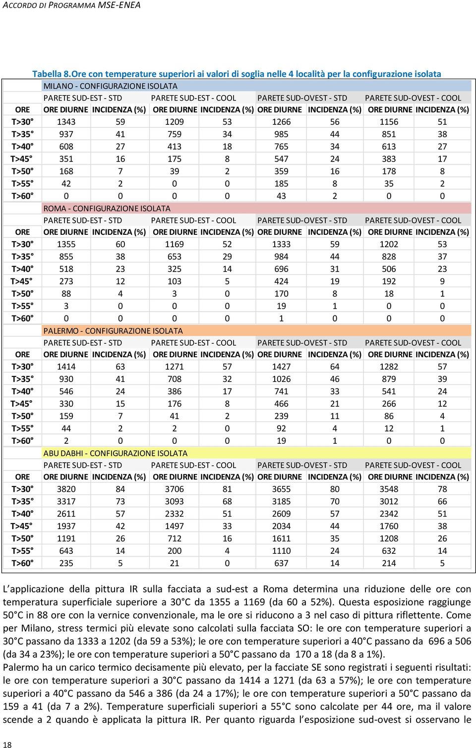 PARETE SUD-OVEST - COOL ORE ORE DIURNE INCIDENZA (%) ORE DIURNE INCIDENZA (%) ORE DIURNE INCIDENZA (%) ORE DIURNE INCIDENZA (%) T>30 1343 59 1209 53 1266 56 1156 51 T>35 937 41 759 34 985 44 851 38