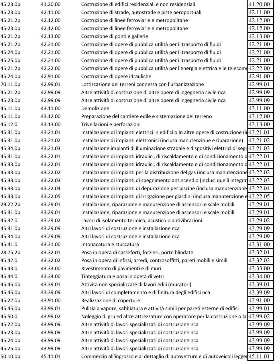 2p 42.13.00 Costruzione di ponti e gallerie 42.13.00 45.21.2p 42.21.00 Costruzione di opere di pubblica utilità per il trasporto di fluidi 42.21.00 45.24.0p 42.21.00 Costruzione di opere di pubblica utilità per il trasporto di fluidi 42.21.00 45.25.