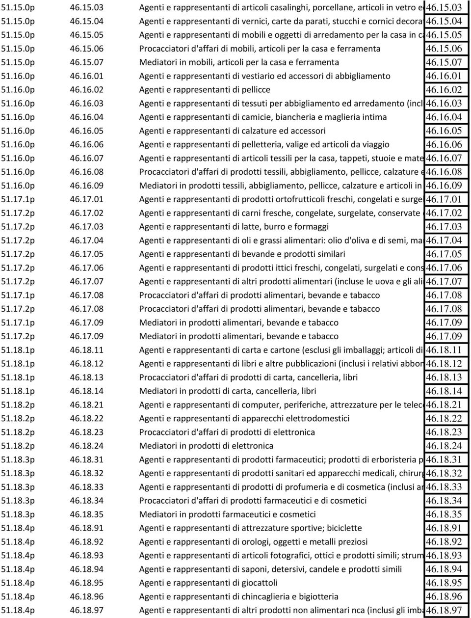 15.06 51.15.0p 46.15.07 Mediatori in mobili, articoli per la casa e ferramenta 46.15.07 51.16.0p 46.16.01 Agenti e rappresentanti di vestiario ed accessori di abbigliamento 46.16.01 51.16.0p 46.16.02 Agenti e rappresentanti di pellicce 46.