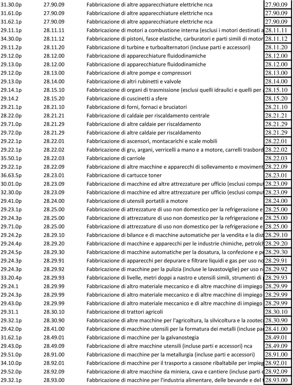 11.12 a combustione int 29.11.2p 28.11.20 Fabbricazione di turbine e turboalternatori (incluse parti e accessori) 28.11.20 29.12.0p 28.12.00 Fabbricazione di apparecchiature fluidodinamiche 28.12.00 29.