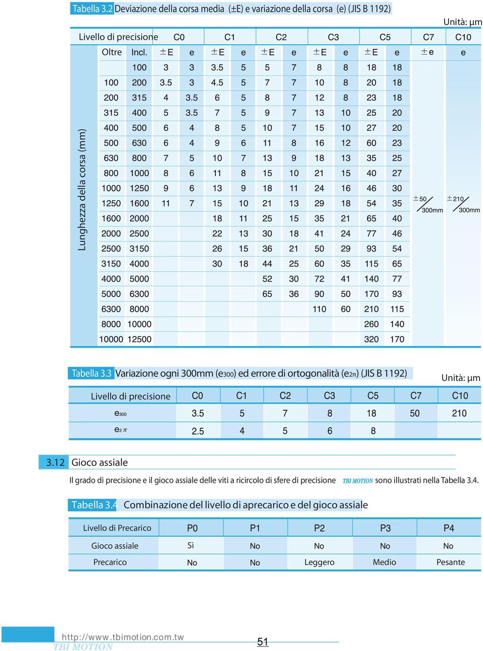 Oltre 3 Variazione ogni 300mm (e300) ed errore di ortogonalità (e2π) (JIS B 1192) Unità: µm -JWFMMP di QSFDJTJPOF 3.