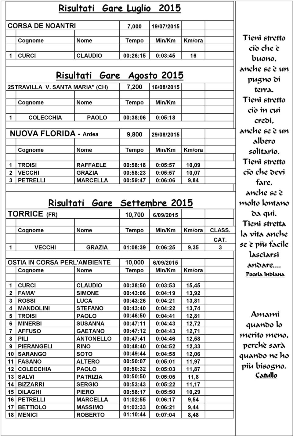 0:05:57 10,09 2 VECCHI GRAZIA 00:58:23 0:05:57 10,07 3 PETRELLI MARCELLA 00:59:47 0:06:06 9,84 Risultati Gare Settembre 2015 TORRICE (FR) 10,700 6/09/2015 Cognome Nome Tempo Min/Km Km/ora CLASS. CAT.