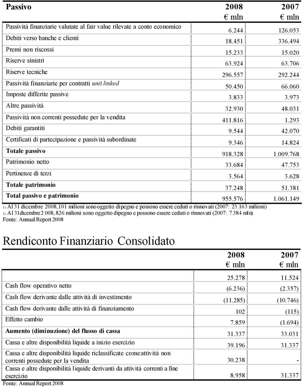 031 Passività non correnti possedute per la vendita 411.816 1.293 Debiti garantiti 9.544 42.070 Certificati di partecipazione e passività subordinate 9.346 14.824 Totale passivo 918.328 1.009.