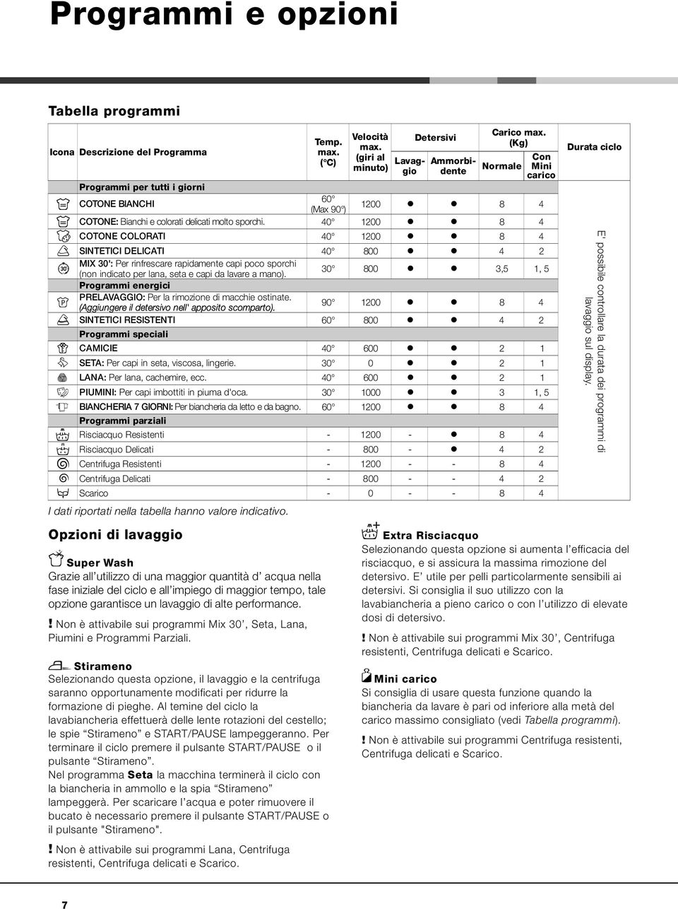 40 1200 l l 8 4 COTONE COLORAT 40 1200 l l 8 4 SNTETC DELCAT 40 800 l l 4 2 MX 30': Per rinfrescare rapidamente capi poco sporchi (non indicato per lana, seta e capi da lavare a mano).