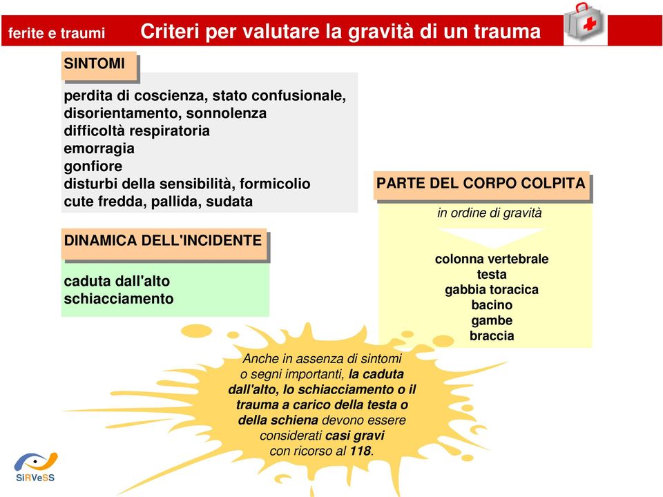 DINAMICA DELL'INCIDENTE caduta dall'alto schiacciamento Anche in assenza di sintomi o segni importanti, la caduta dall'alto, lo schiacciamento o il