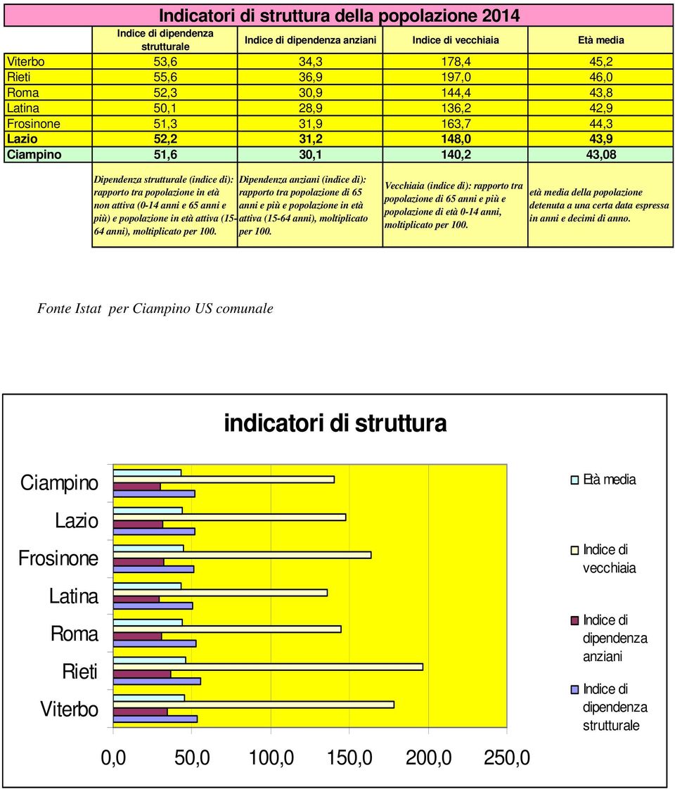 in età non attiva (0-14 anni e 65 anni e più) e popolazione in età attiva (15-64 anni), moltiplicato per 100.