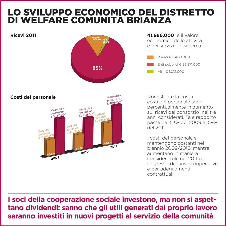 000 46,6% 52,9% 59,5% Valore della produzione, 41.986.000 2009 2010 2011 Nonostante la crisi, i costi del personale sono percentualmente in aumento sui ricavi del consorzio nei tre anni considerati.