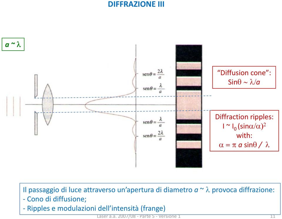 di luce attraverso un apertura di diametro a ~ λ provoca