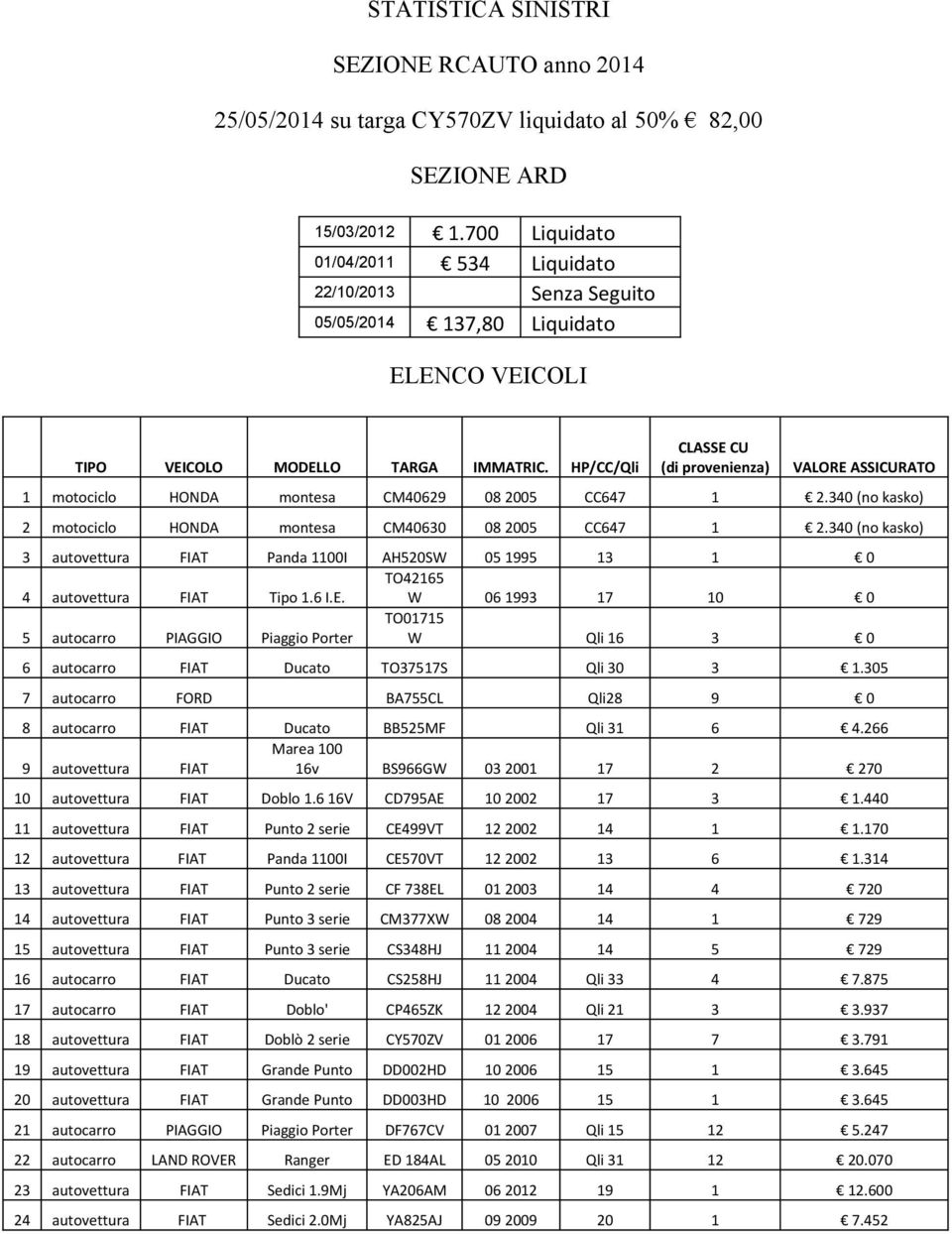 HP/CC/Qli CLASSE CU (di provenienza) VALORE ASSICURATO 1 motociclo HONDA montesa CM40629 08 2005 CC647 1 2.340 (no kasko) 2 motociclo HONDA montesa CM40630 08 2005 CC647 1 2.