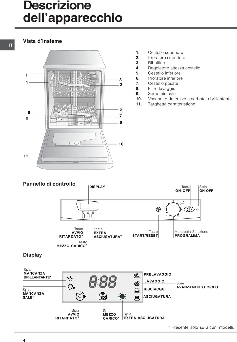 Targhetta caratteristiche 10 11 Pannello di controllo DISPLAY Tasto ON-OFF Spia ON-OFF 1 2 3 6 5 Tasto AVVIO RARDATO* Tasto MEZZO CARICO* Tasto EXTRA ASCIUGATURA* Tasto START/RESET