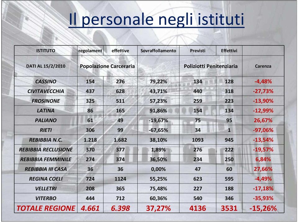 99-67,65% 34 1-97,06% REBIBBIA N.C. 1.218 1.