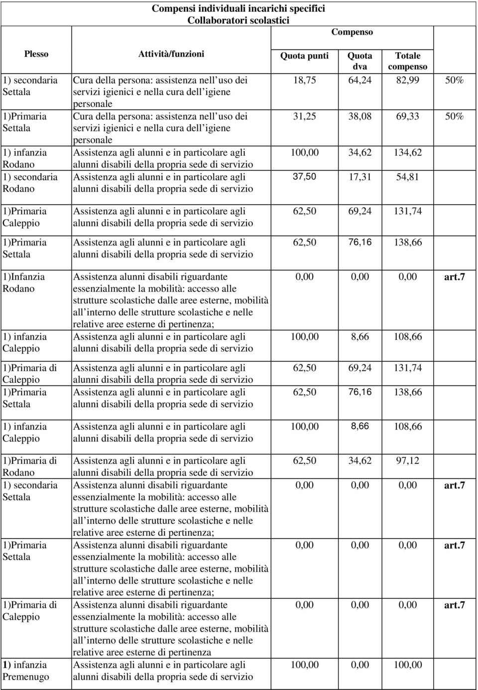 personale Totale compenso 18,75 64,24 82,99 50% 31,25 38,08 69,33 50% 100,00 34,62 134,62 37,50 17,31 54,81 1)Infanzia 1) 1) 1) Premenugo relative aree
