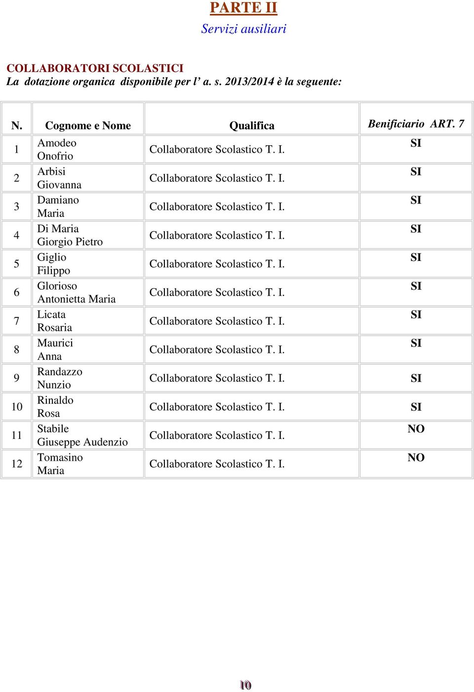 Stabile Giuseppe Audenzio Tomasino Maria Collaboratore Scolastico T. I. Collaboratore Scolastico T. I. Collaboratore Scolastico T. I. Collaboratore Scolastico T. I. Collaboratore Scolastico T. I. Collaboratore Scolastico T. I. Collaboratore Scolastico T. I. Collaboratore Scolastico T. I. Collaboratore Scolastico T. I. Collaboratore Scolastico T. I. Collaboratore Scolastico T. I. Collaboratore Scolastico T. I. SI SI SI SI SI SI SI SI SI SI NO NO 1100