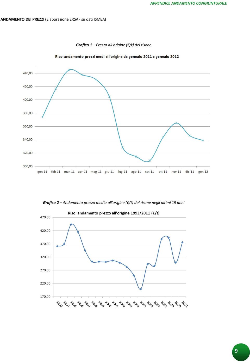 all'origine ( /t) del risone Grafico 2 Andamento