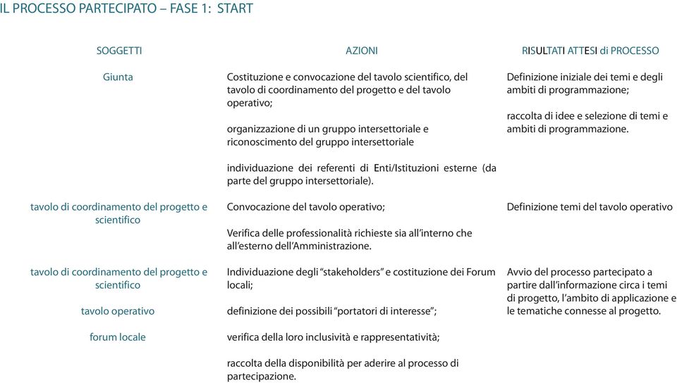 Convocazione del ; Verifica delle professionalità richieste sia all interno che all esterno dell Amministrazione.