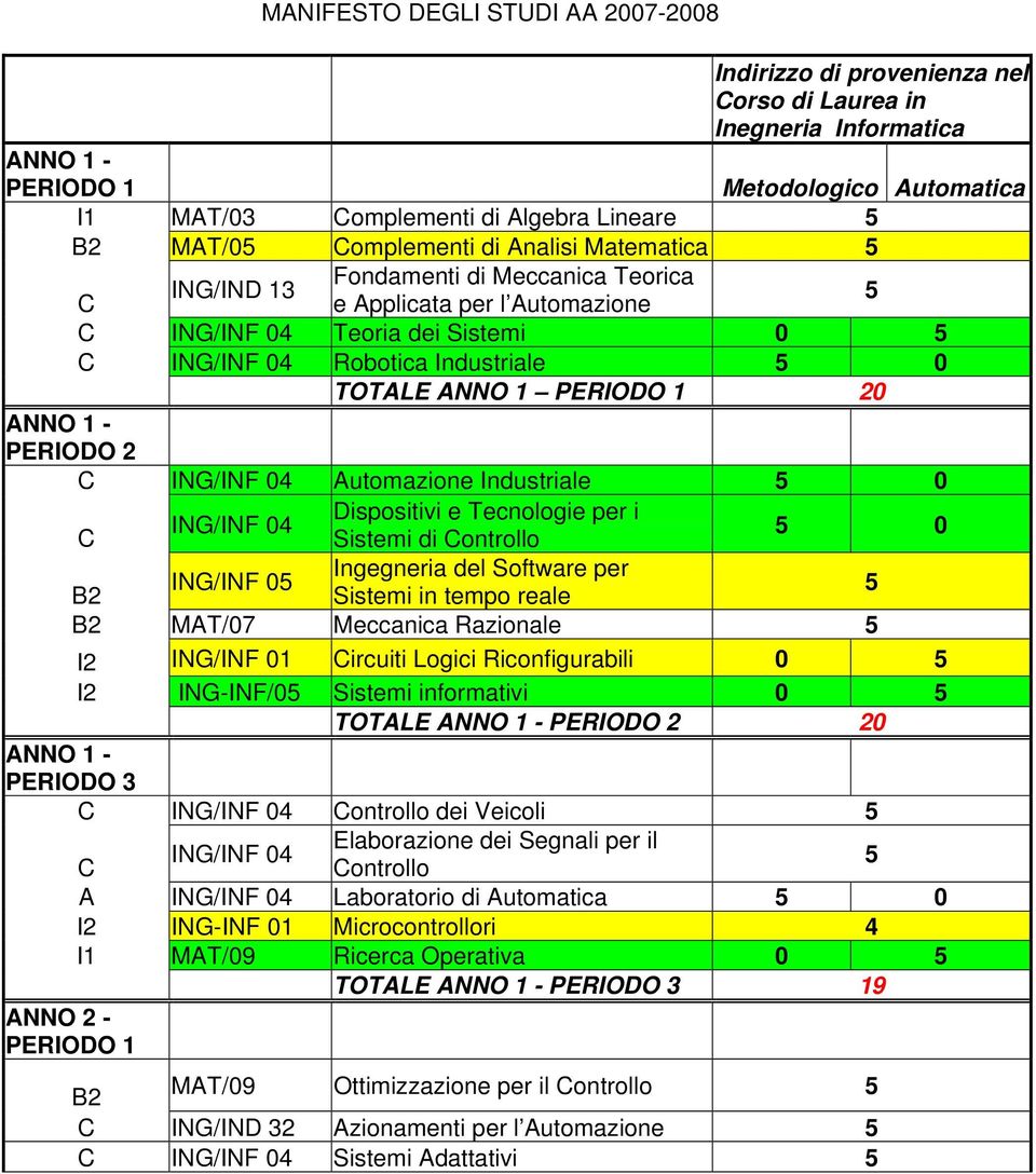 ANNO 1 - PERIODO 2 ING/INF 04 Automazione Industriale 0 Dispositivi e Tecnologie per i ING/INF 04 Sistemi di ontrollo 0 Ingegneria del Software per ING/INF 0 B2 Sistemi in tempo reale B2 MAT/07