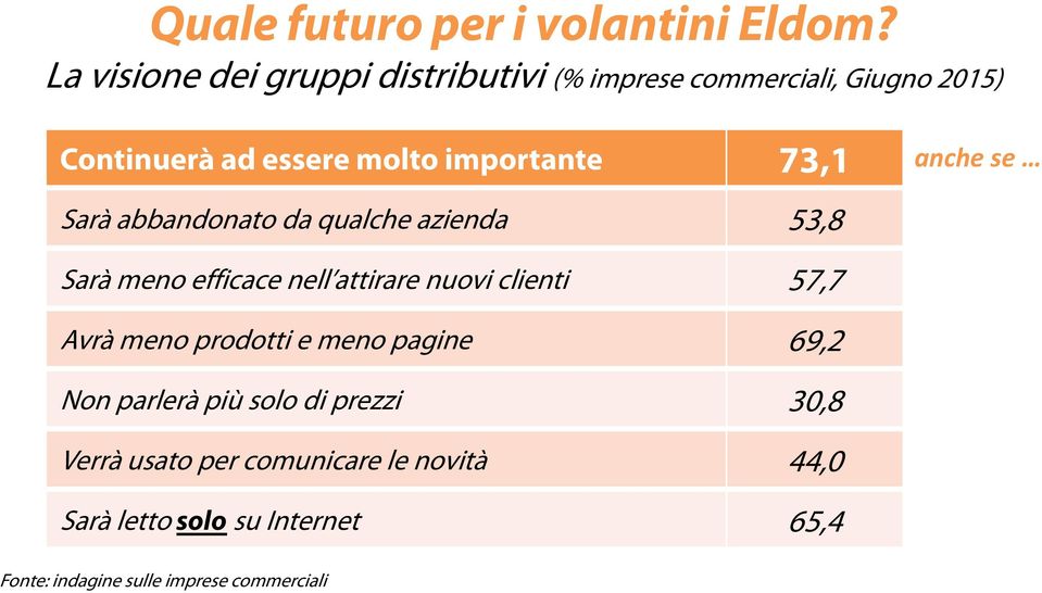 73,1 anche se Sarà abbandonato da qualche azienda 53,8 Sarà meno efficace nell attirare nuovi clienti 57,7