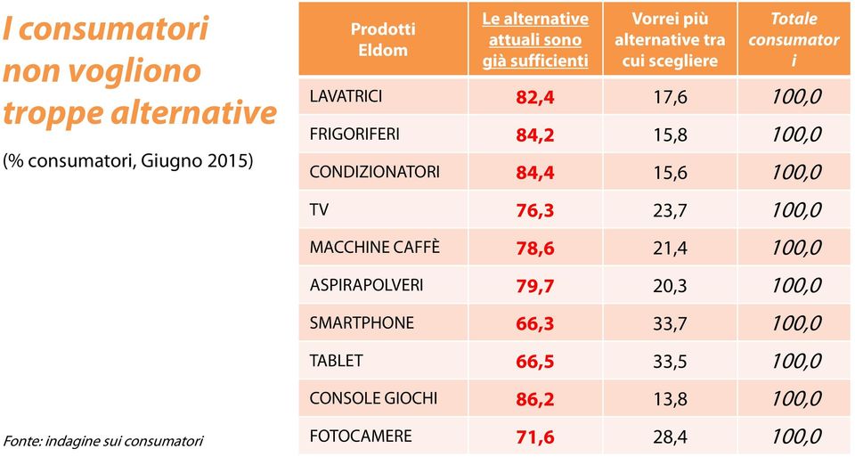 100,0 FRIGORIFERI 84,2 15,8 100,0 CONDIZIONATORI 84,4 15,6 100,0 TV 76,3 23,7 100,0 MACCHINE CAFFÈ 78,6 21,4 100,0