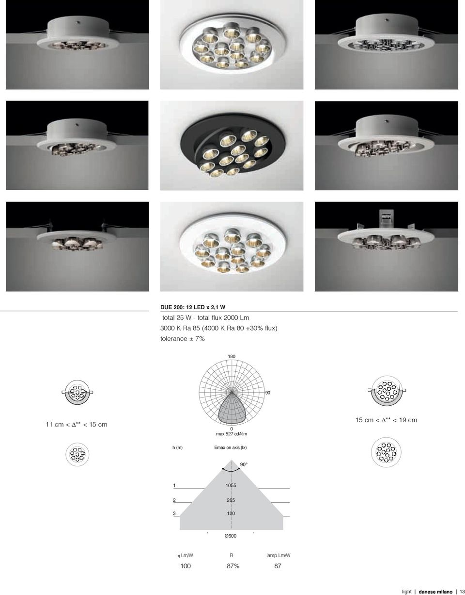 57 cd/klm 15 cm < ** < 19 cm h (m) Emax on axis (lx) 9 1