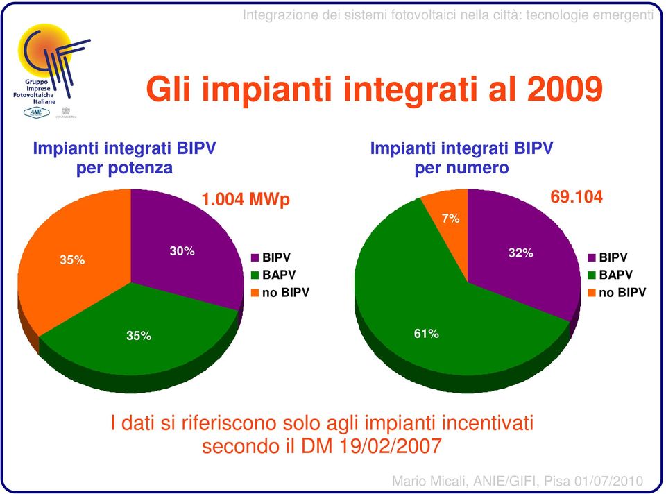 104 35% 30% BIPV BAPV no BIPV 32% BIPV BAPV no BIPV 35% 61% I