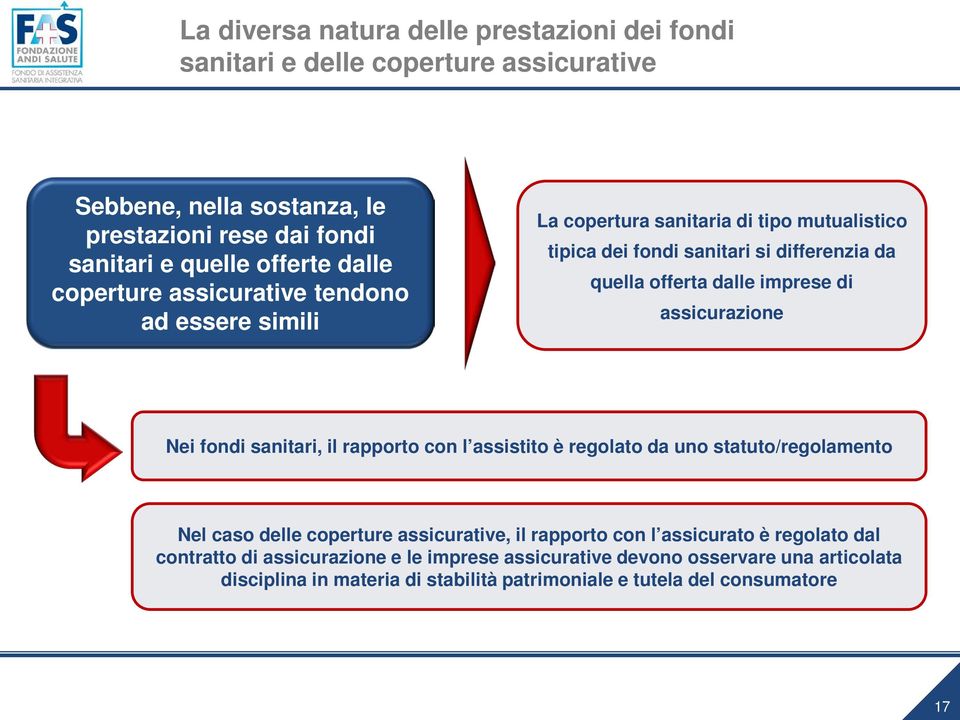 di assicurazione Nei fondi sanitari, il rapporto con l assistito è regolato da uno statuto/regolamento Nel caso delle coperture assicurative, il rapporto con l assicurato