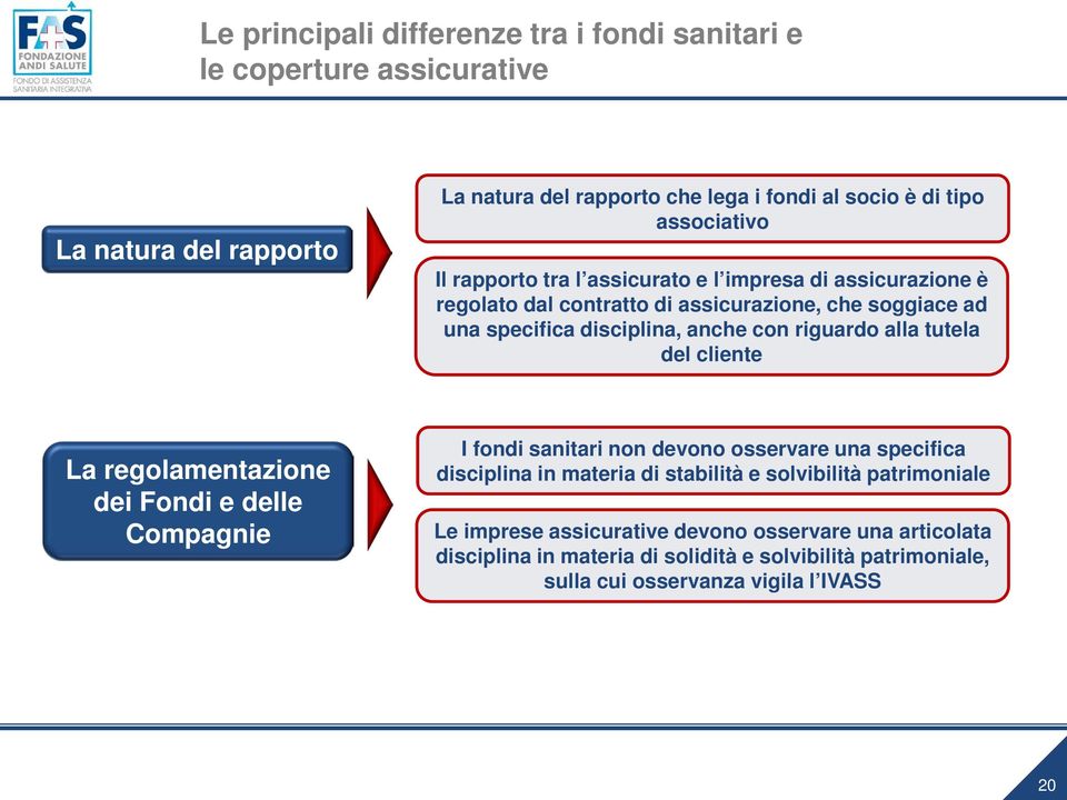 tutela del cliente La regolamentazione dei Fondi e delle Compagnie I fondi sanitari non devono osservare una specifica disciplina in materia di stabilità e solvibilità