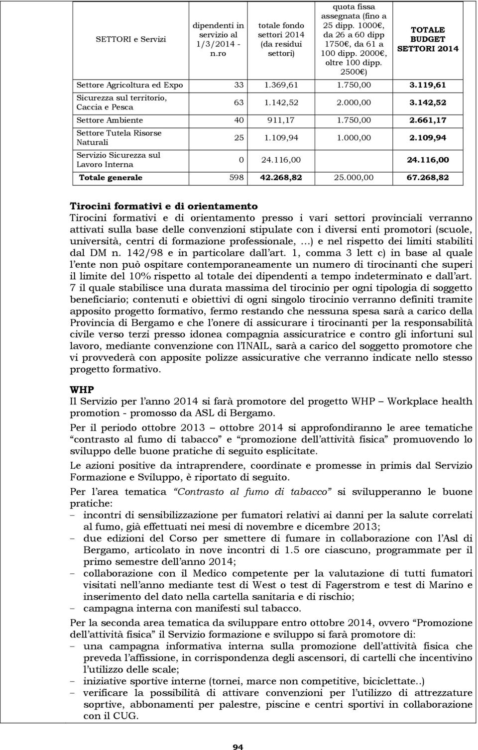 142,52 Settore Ambiente 40 911,17 1.750,00 2.661,17 Settore Tutela Risorse Naturali 25 1.109,94 1.000,00 2.109,94 Servizio Sicurezza sul Lavoro Interna 0 24.116,00 24.116,00 Totale generale 598 42.