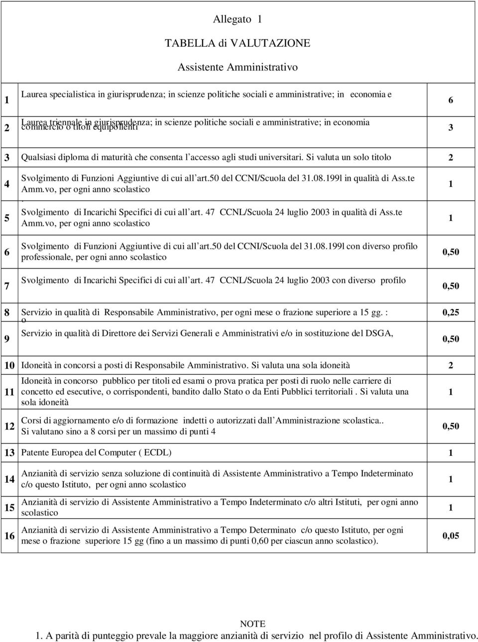 Si valuta un solo titolo 4 5 6 7 Svolgimento di Funzioni Aggiuntive di cui all art.50 del CCNI/Scuola del 3.08.99l in qualità di Ass.te Amm.vo,. Svolgimento di Incarichi Specifici di cui all art.