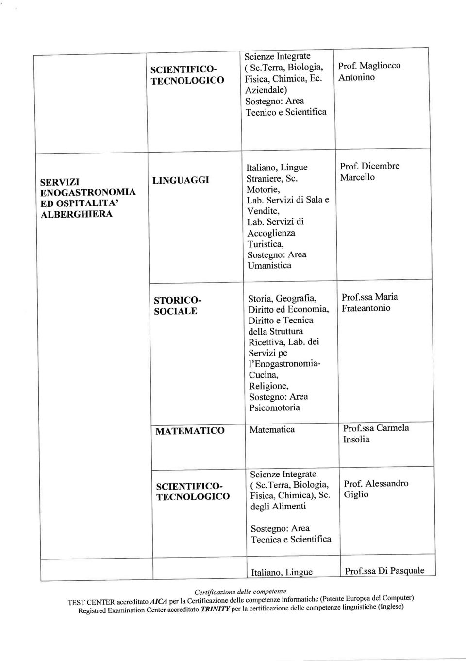 SOCIALE Storia, Geografia, Diritto ed Economia, Diritto e Tecnica della Struttura Ricettiva, Lab. dei Servizi pe l'enogastronomia- Cucina, Religione, Prof.ssa Maria Frateantonio Matematica Prof.