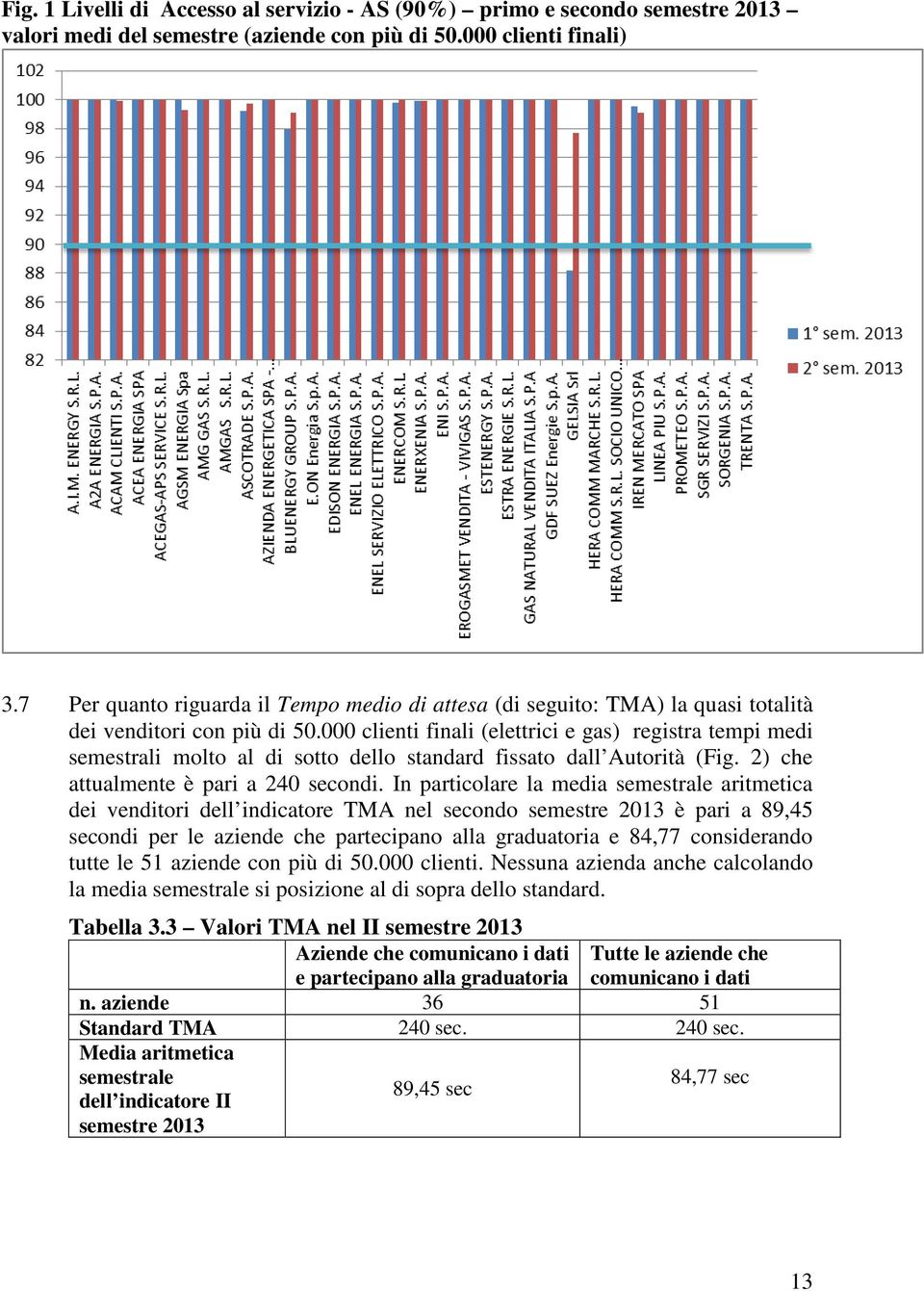 000 clienti finali (elettrici e gas) registra tempi medi semestrali molto al di sotto dello standard fissato dall Autorità (Fig. 2) che attualmente è pari a 240 secondi.