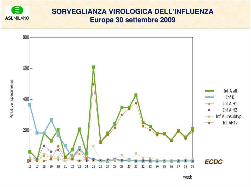 INFLUENZA Europa