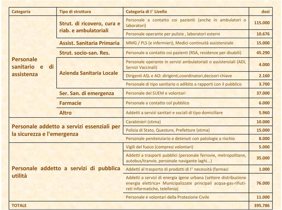 socio san. Res. Personale a contatto coi pazienti (RSA, residenze per disabili) 45.290 Azienda Sanitaria Locale Personale operante in servizi ambulatoriali o assistenziali (ADI, Servizi Vaccinali) 4.