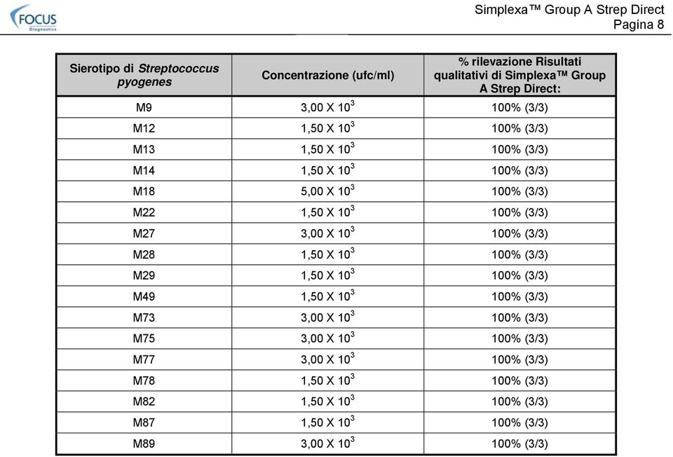 3,00 X 10 3 100% (3/3) M28 1,50 X 10 3 100% (3/3) M29 1,50 X 10 3 100% (3/3) M49 1,50 X 10 3 100% (3/3) M73 3,00 X 10 3 100% (3/3) M75 3,00 X 10