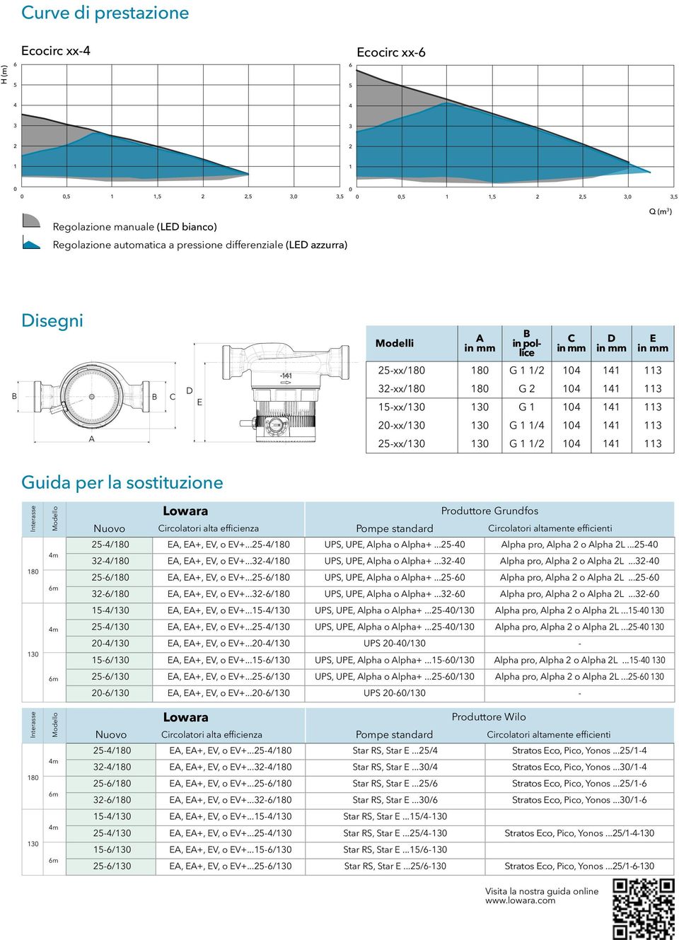 (vario, weiße Regolazione konstante Drehzahl manuale (vario, (LED weiße bianco) LED) variabler Differenzdruck (auto, blaue LED) Regolazione variabler Differenzdruck automatica (auto, a pressione