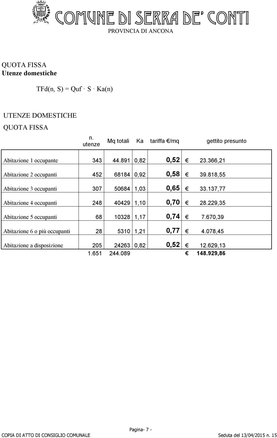 366,21 Abitazione 2 occupanti 452 68184 0,92 0,58 39.818,55 Abitazione 3 occupanti 307 50684 1,03 0,65 33.