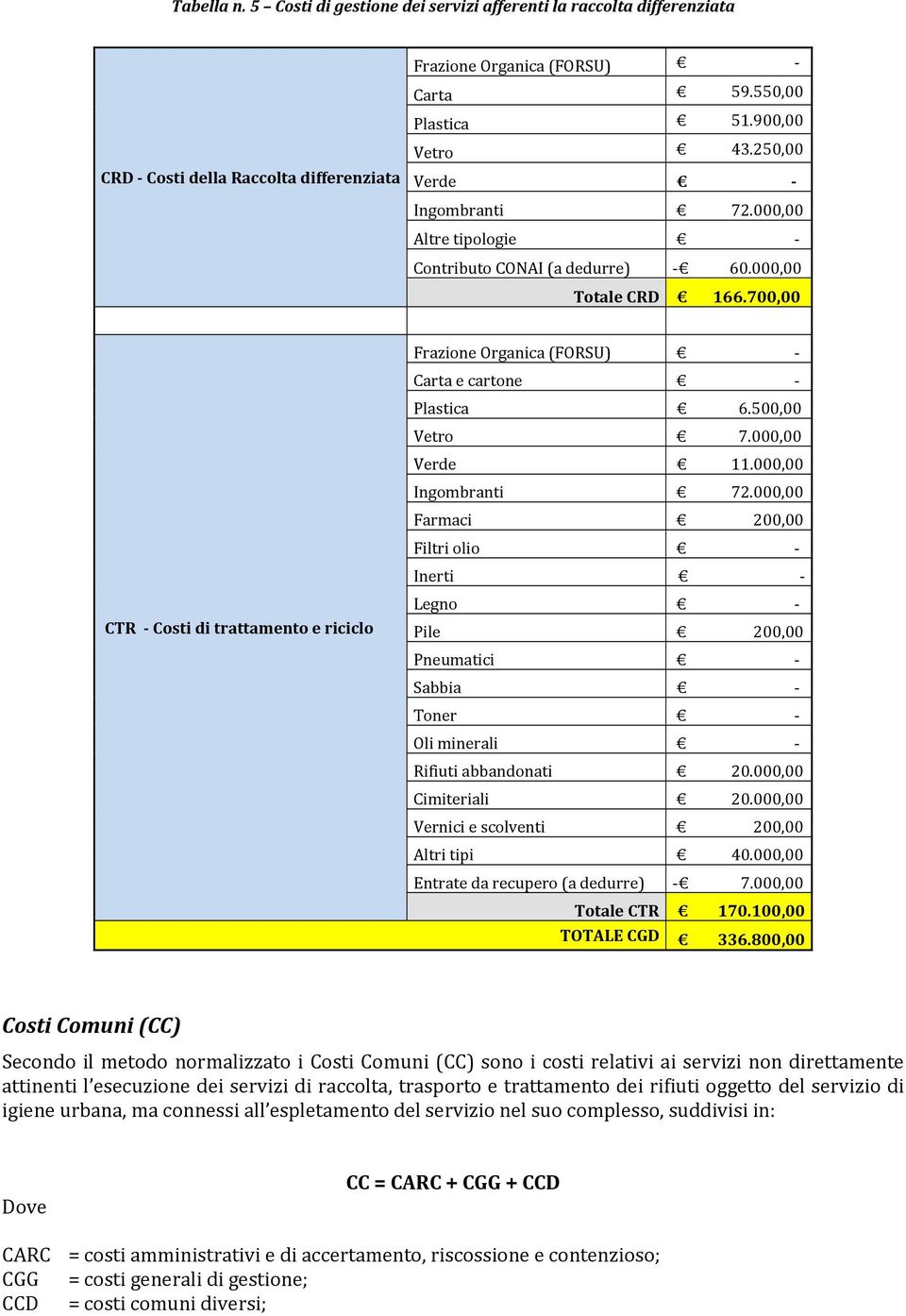 500,00 Vetro 7.000,00 Verde 11.000,00 Ingombranti 72.000,00 Farmaci 200,00 Filtri olio Inerti Legno Pile 200,00 Pneumatici Sabbia Toner Oli minerali Rifiuti abbandonati 20.000,00 Cimiteriali 20.