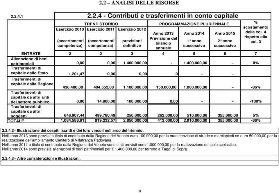 del 1 anno 2 anno bilancio successivo successivo annuale ENTRATE 2 2 3 4 5 6 7 Alienazione di beni patrimoniali 0,00 0,00 1.400.000,00-1.400.000,00-0% Trasferimenti di capitale dallo Stato 1.