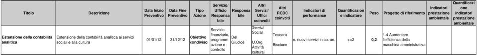 fnanzaro, Dl programm Gudc az controllo Srvz Socal U.Org.