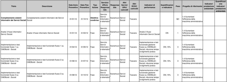 4 Aumntar l'ffcnza dlla Implmntaz tst funzonal flusso 1 su CMDBuld - Socal Implmntaz tst funzonal flusso 1 su CMDBuld - Socal 01/04/12 31/05/12 Fas Srvz Scaramuzz Srvz Informatv Socal tlmatc