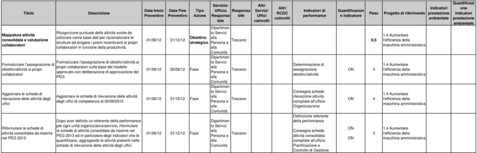 Formalzzar l'assgnaz d obttv/attvtà a propr collaborator sulla bas dl modllo approvato con dlbraz d approvaz dl PEG Aggornar l schd d rlvaz dll attvtà dgl uffc d comptnza al 30/09/2012 Dopo avr dfnto