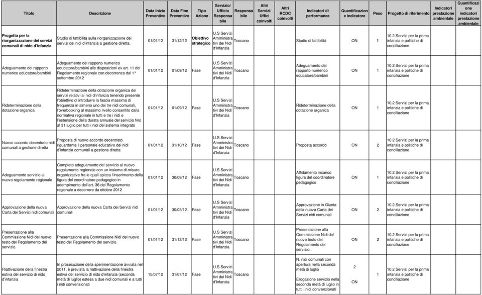 11 dl Rgolamnto rgonal con dcorrnza dal 1 sttmbr 2012 01/01/12 01/09/12 Fas U.S Srvz tv d Nd d'infanza Adguamnto dl rapporto numrco ducator/bambn ON 1 10.