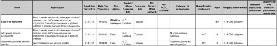 Attvaz dl srvzo d ludotca pr almno 7 ms nl corso dll anno collaudo dl programma d catalogaz goch gst ludotca 01/01/12 31/12/12 01/01/12