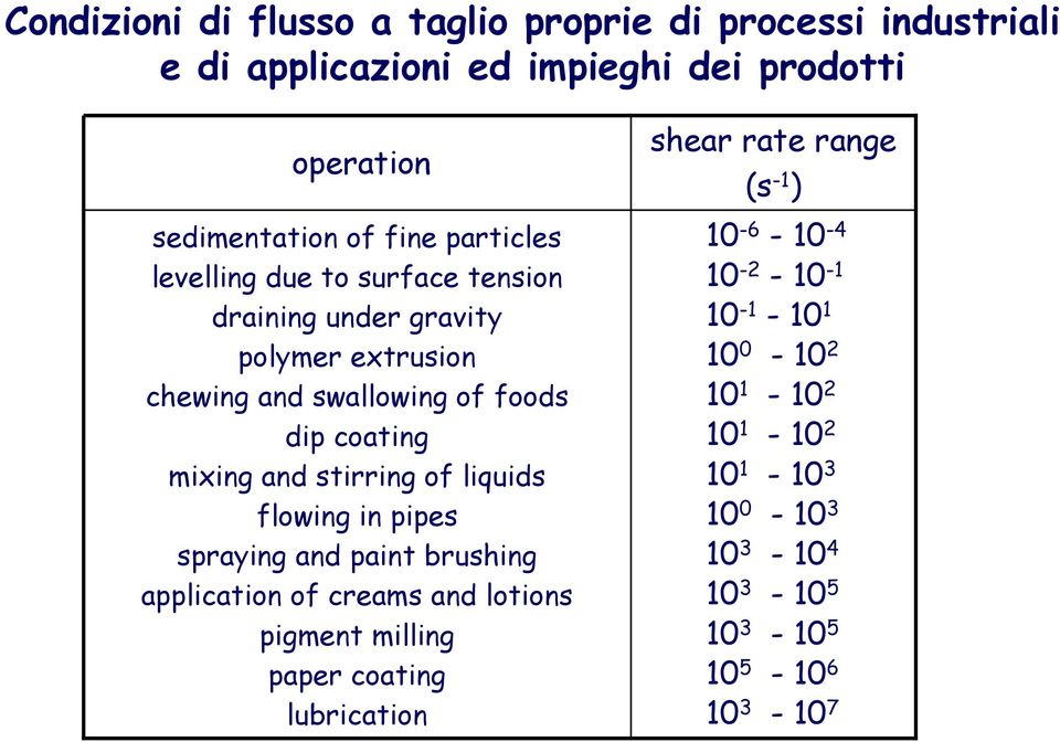 and sirring of liquids flowing in pipes spraying and pain brushing applicaion of creams and loions pigmen milling paper coaing