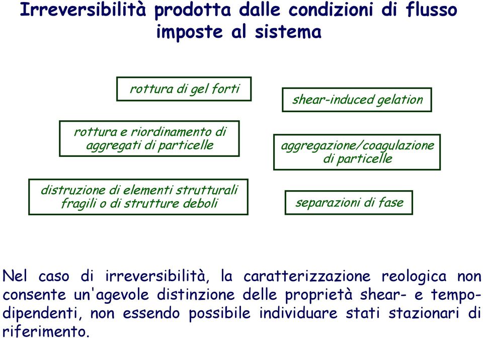 aggregazione/coagulazione di paricelle separazioni di fase Nel caso di irreversibilià, la caraerizzazione reologica